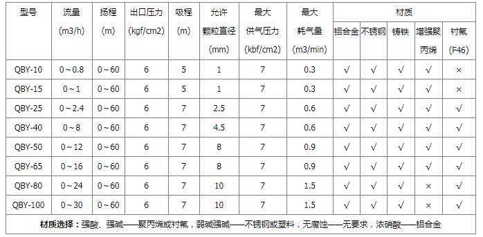 QBY氣動(dòng)隔膜泵性能參數(shù)